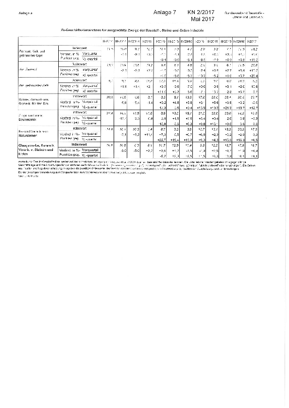 Anlage 7 - Entwicklung des ifo-Geschäftsklimas in ausgewählten Bereichen der Baustoff-, Steine- und Erden-Industrie 