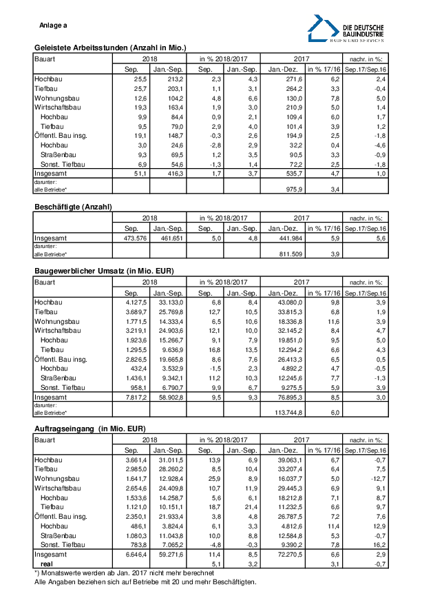 Anlage 4	- Auftragseingänge und weitere statistische Daten des Bauhauptgewerbes (September 2018) 