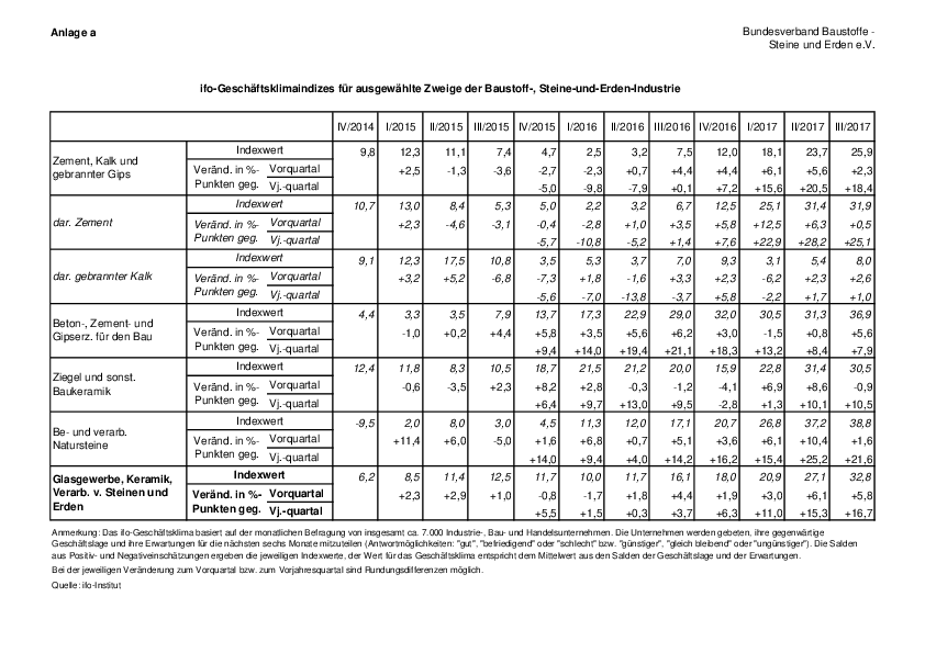 Anlage 7 - Entwicklung des ifo-Geschäftsklimas in ausgewählten Bereichen der Baustoff-, Steine- und Erden-Industrie 