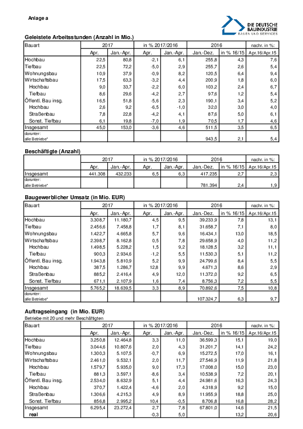 Anlage 4 - Auftragseingänge und weitere statistische Daten des Bauhauptgewerbes (April 2017) 
