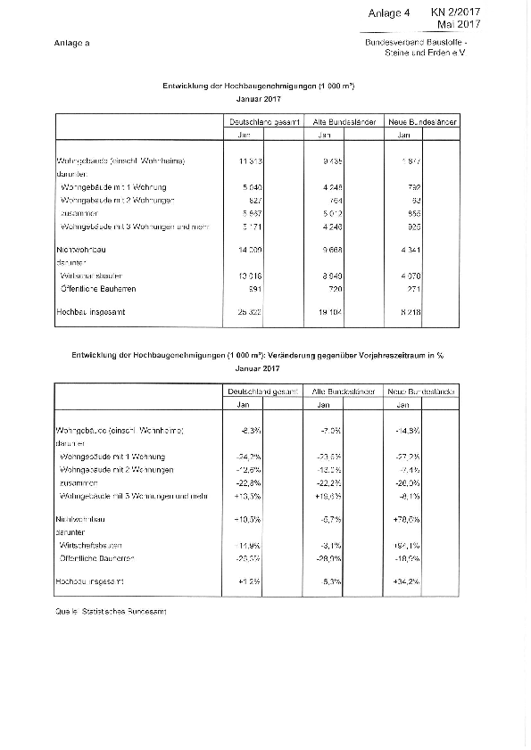 Anlage 4 - Entwicklung der Baugenehmigungen im Hochbau im Januar 2017