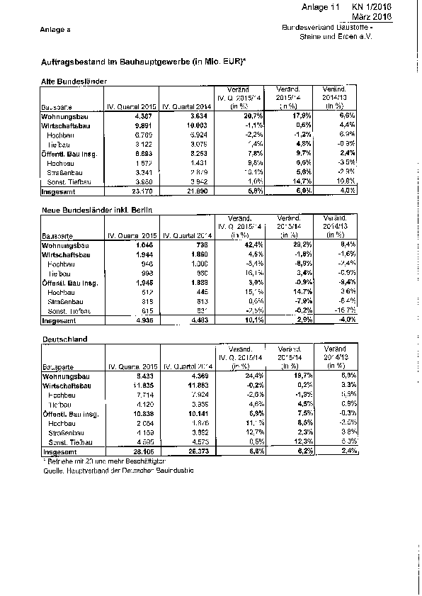 Anlage 11 - Auftragsbestand des Bauhauptgewerbes im IV. Quartal 2015 