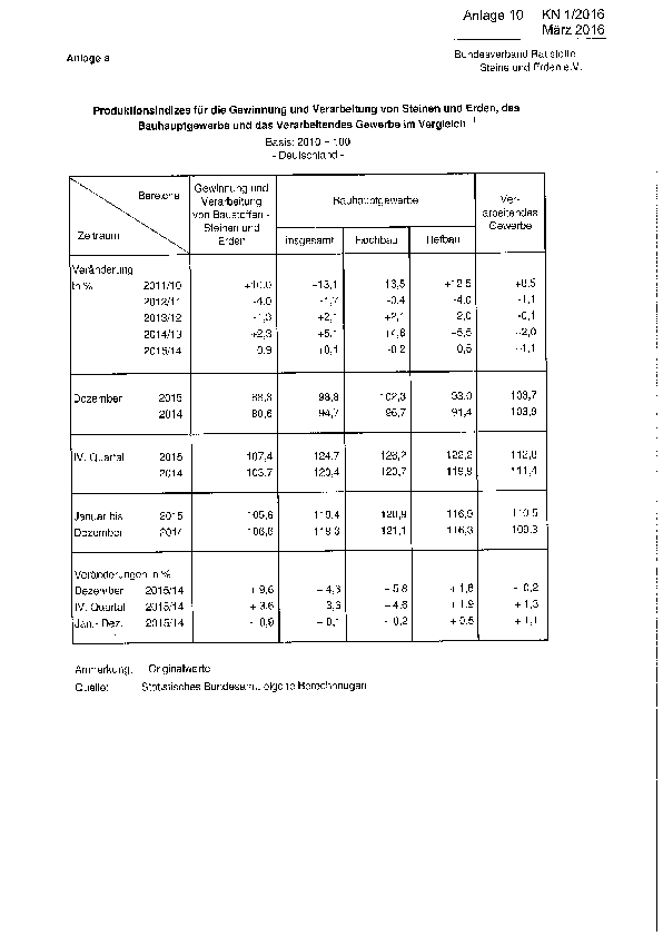 Anlage 10 - Produktion, Umsatz und Beschäftigung in der Baustoff-, Steine- und Erden-Industrie: Januar bis Dezember 2015 
