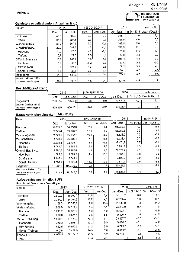 Anlage 5 - Auftragseingänge und weitere statistische Daten des Bauhauptgewerbes (Dezember 2015) 