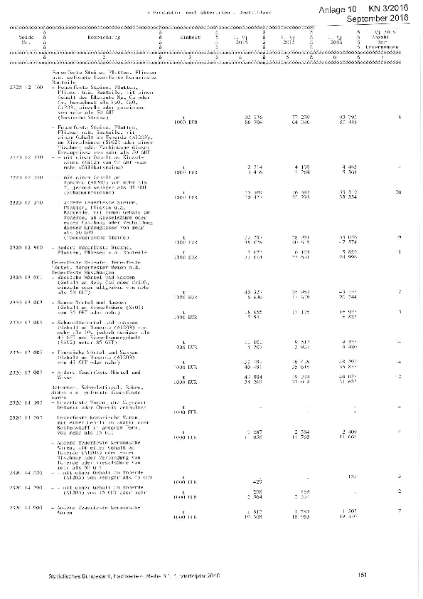 Anlage 10 - Ergebnisse der vierteljährlichen Produktionsstatistik des Statistischen Bundesamtes: I. Quartal 2016 