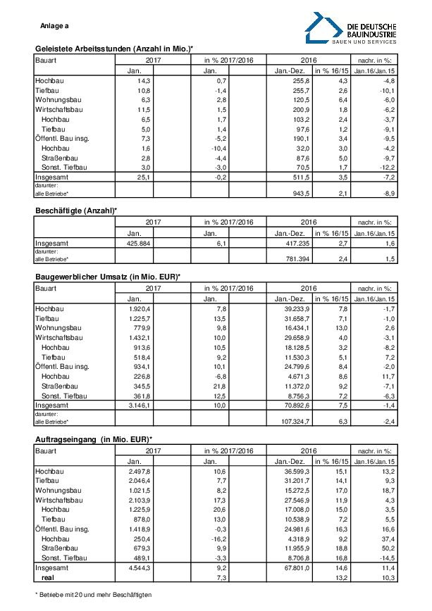 Anlage 1 - Auftragseingänge und weitere statistische Daten des Bauhauptgewerbes (Januar 2017) 