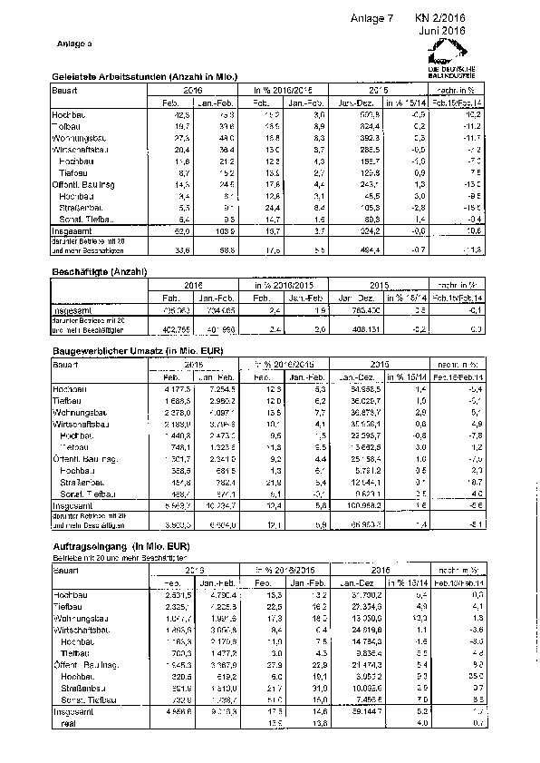 Anlage 7 - Auftragseingänge und weitere statistische Daten des Bauhauptgewerbes (Februar 2016) 