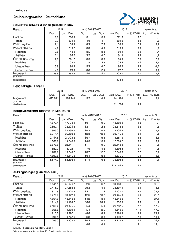 Anlage 7	- Auftragseingänge und weitere statistische Daten des Bauhauptgewerbes (Dezember 2018) 