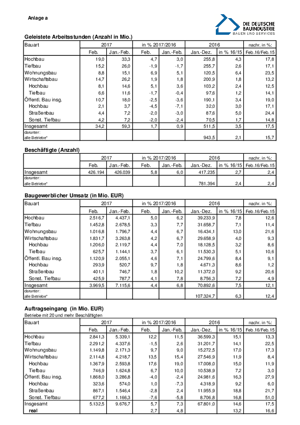 Anlage 2 - Auftragseingänge und weitere statistische Daten des Bauhauptgewerbes (Februar 2017) 