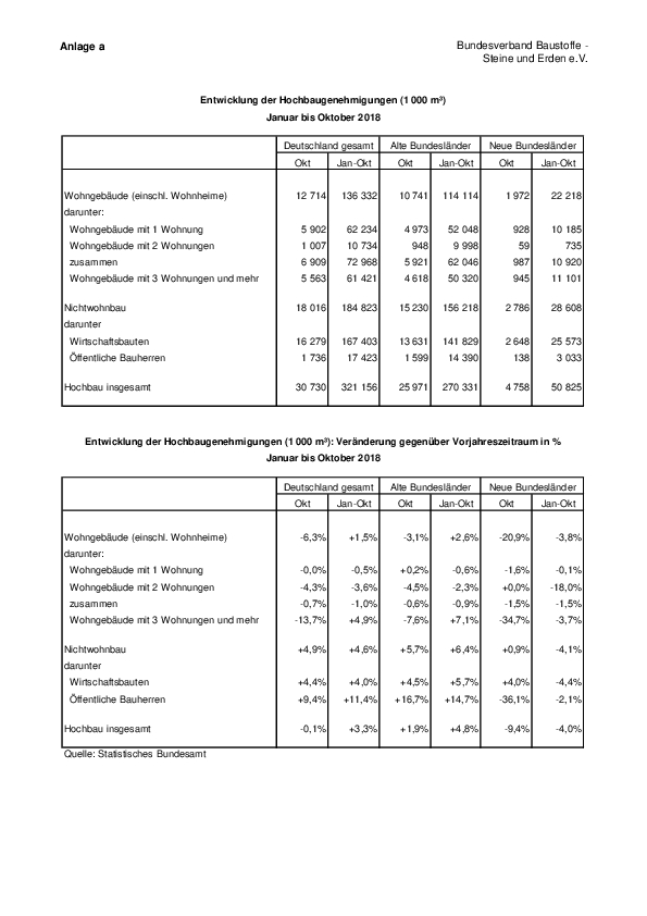 Anlage 2	- Entwicklung der Baugenehmigungen im Hochbau im Oktober 2018 