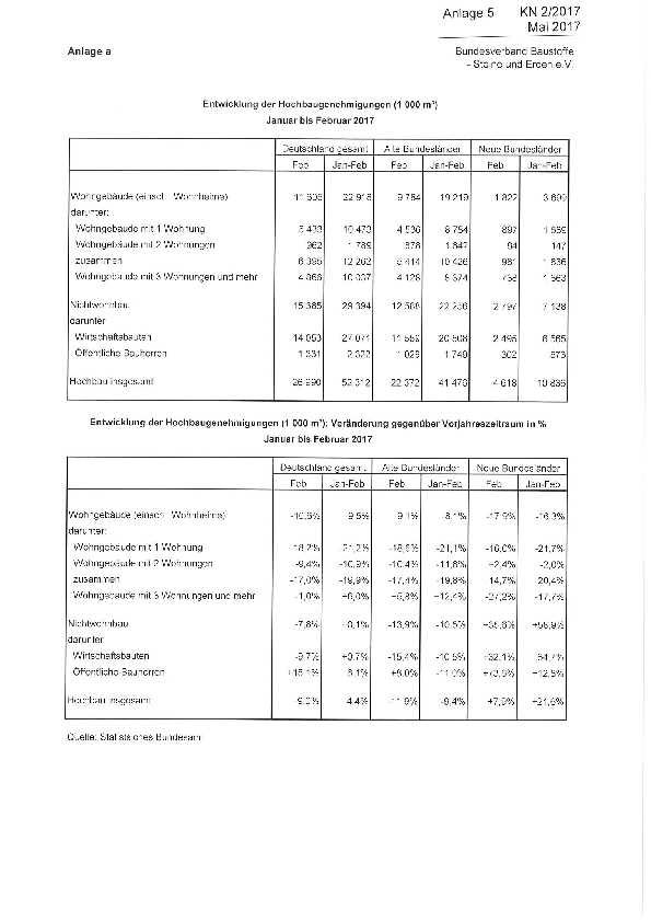 Anlage 5 - Entwicklung der Baugenehmigungen im Hochbau im Februar 2017 