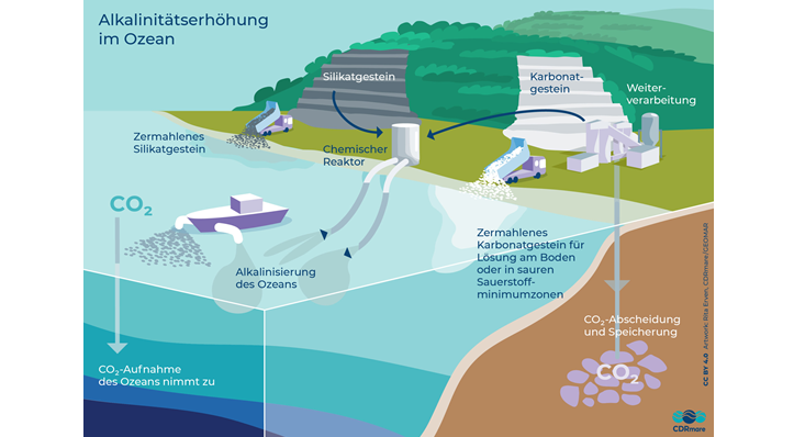 1,5 Grad Ziel nur durch die CO₂-Entnahme aus der Atmosphäre erreichbar ...